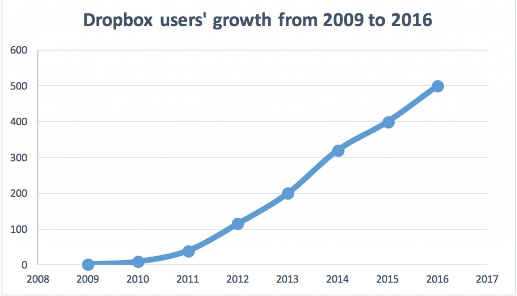 Il grafico mostra l'incredibile crescita del numero di utenti di Dropbox che si può verificare solo attraverso una struttura scalabile