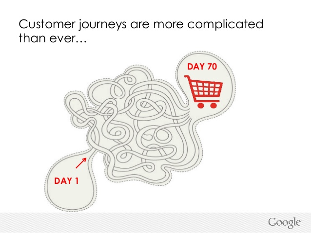 sales funnel : customer journey complesso