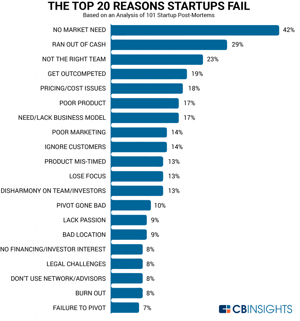 Top 20 motivi per cui le startup falliscono